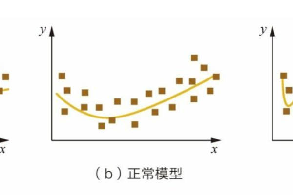 如何通过数据拟合技术提高模型预测的准确性？