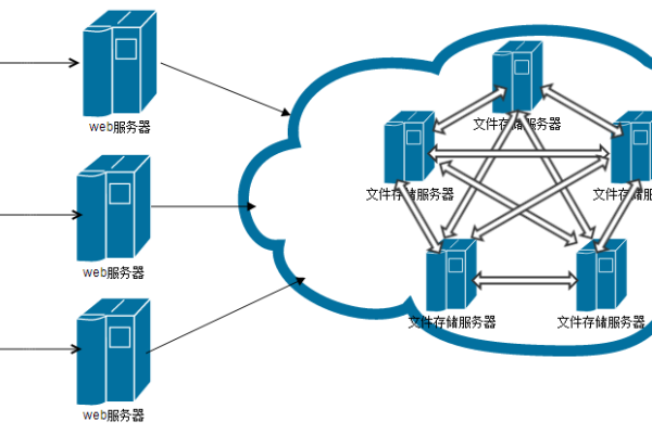 分布式存储系统是如何构建的？