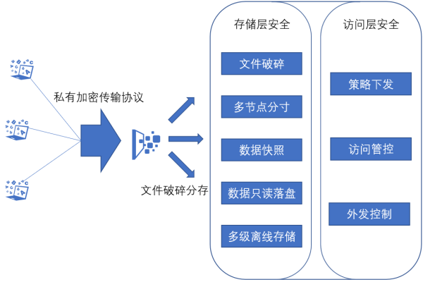 分布式存储中，编码技术是如何确保数据完整性和安全性的？