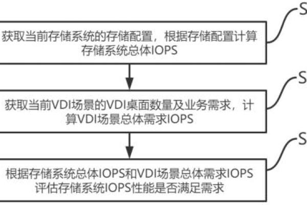 分布式存储中的IOPS性能如何优化与评估？