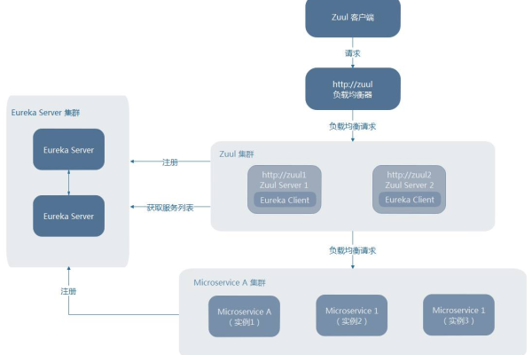 Feign与Zuul在负载均衡方面有何区别？  第1张