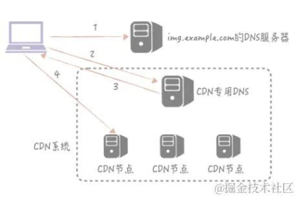 如何实现网站双CDN配置？  第1张