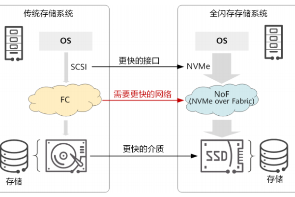 FC等存储设备在现代数据存储中扮演着怎样的角色？