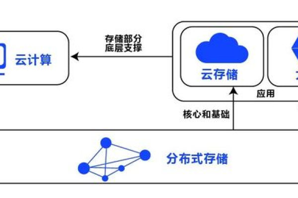 如何理解并优化分布式存储系统中的网络架构？