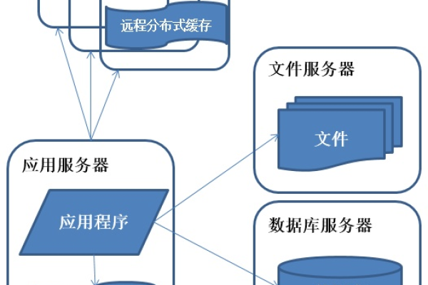 分布式存储需要运用哪些关键技术？  第1张