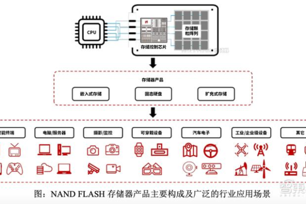 Flash存储模块，性能、应用与未来趋势详解，既涵盖了文章可能涉及的内容（如flash存储模块的性能特点、应用领域以及未来的发展趋势），又以疑问句的形式吸引读者注意，激发他们的好奇心。