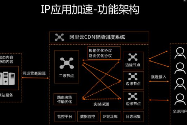 什么是CDN托管APIs？  第1张