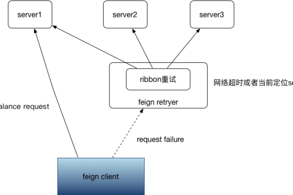 Feign 默认开启负载均衡，这是如何实现的？