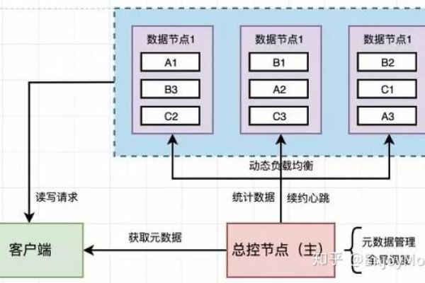 如何有效实现分布式存储结构化数据？