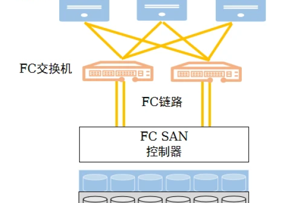 FC SAN存储架构，如何优化性能与可靠性？