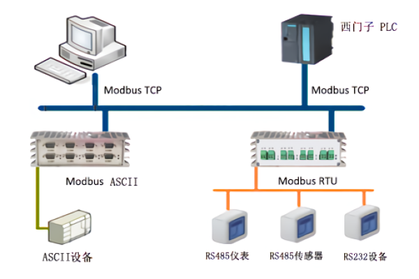 如何实现一个Modbus服务器与多个客户端的接入，并接入Modbus协议设备？