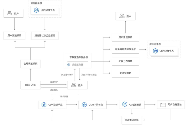 如何诊断并解决CDN引入过程中出现的错误？