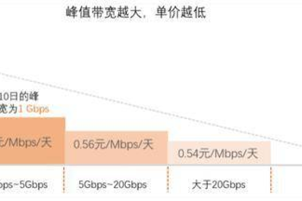 为什么服务器宽带的费用这么昂贵？