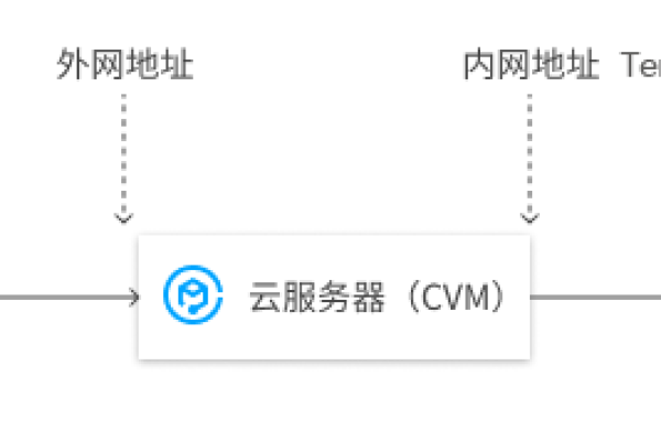 如何实现服务器对外IP访问？