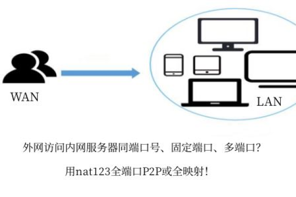 如何更改服务器的对外IP访问端口？