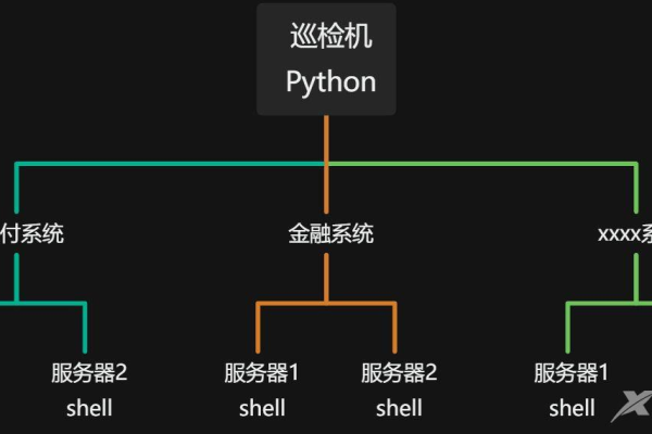 如何编写一个高效的服务器巡检脚本？