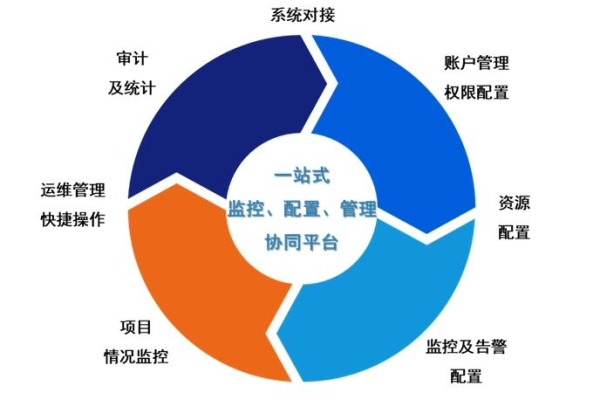 如何有效进行分布式存储系统的运维管理？