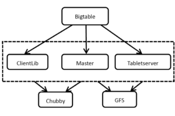 Bigtable如何实现高效的分布式存储与管理？