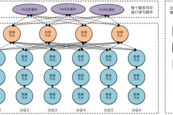 分布式存储系统是如何实现数据存储与管理的？