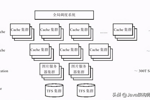 分布式存储的体系结构究竟是怎样的？  第1张