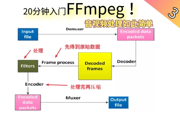 如何使用FFmpeg播放网络摄像机的实时视频流？