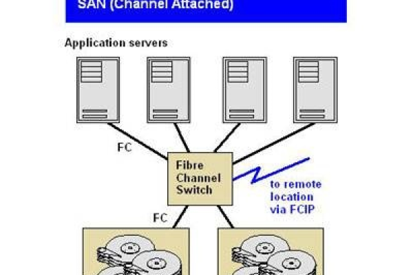 FC SAN存储技术有哪些显著优势？  第1张