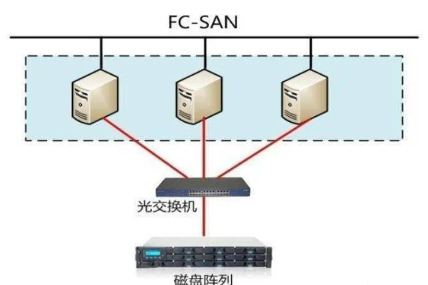 FC SAN存储方案，如何优化企业数据存储与管理？