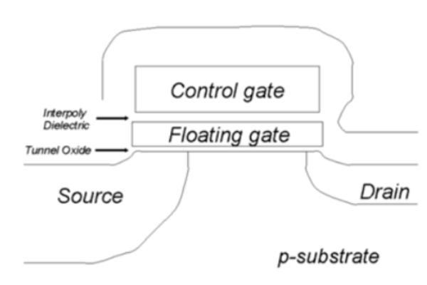 Flash的存储原理是什么？，探讨了Flash存储器的基本工作原理，包括其内部结构、数据写入与读取机制以及不同类型闪存的特点。通过详细分析这些方面，可以更好地理解Flash在现代电子设备中的重要作用及其技术细节。