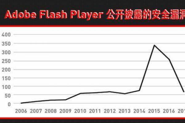 Flash技术在现代网络中的地位和未来发展趋势是什么？