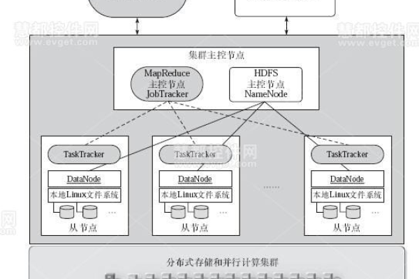 分布式存储计算框架  第1张