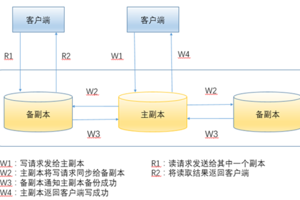 如何评估分布式存储系统的成本？