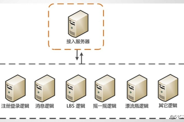 服务器究竟属于网关还是运维的范畴？  第1张