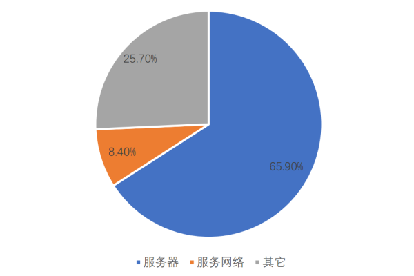 云计算是否会对服务器市场造成冲击？  第1张