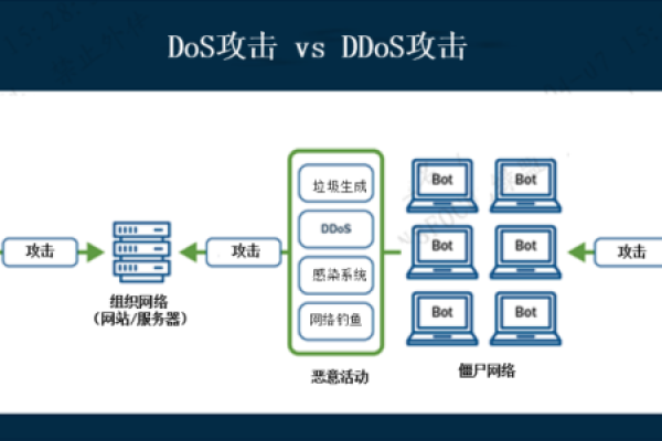 分布式存储能否有效抵御DDoS攻击？