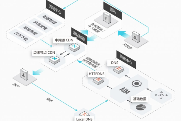 解析，为什么需要CDN？  第1张