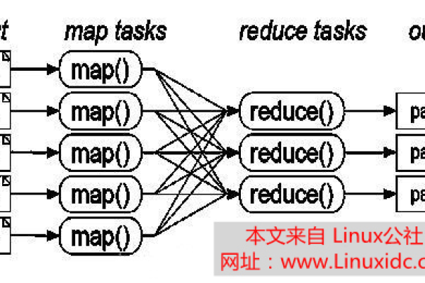 MapReduce中的Map阶段如何处理输入数据？  第1张