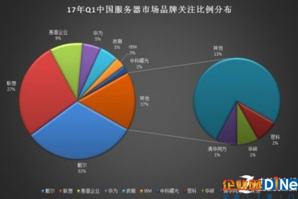 服务器市场调查报告云盘揭示了哪些关键趋势和洞察？