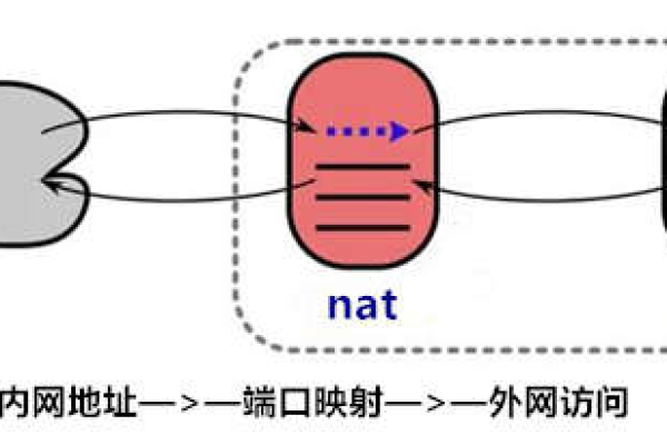 如何实现服务器的对外端口映射？