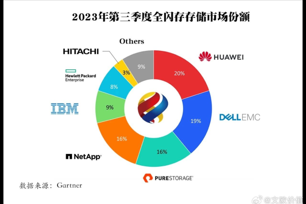 2023年分布式存储设备排名揭晓，哪些品牌脱颖而出？  第1张