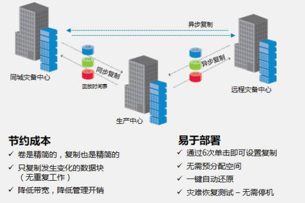 分布式存储系统中的模块是如何协同工作的？