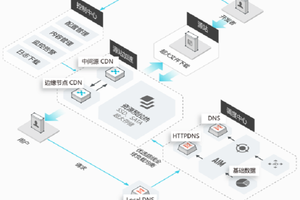 阿里 CDN 服务，性能、优势与应用场景详解？