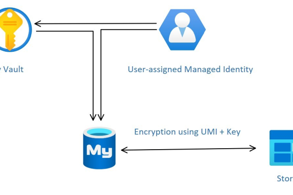 如何实现 MySQL 数据库的加密存储？  第1张