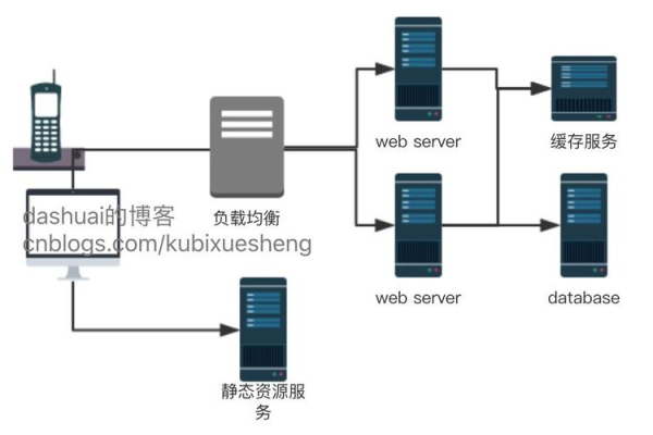 如何实现服务器宽带负载均衡？  第1张