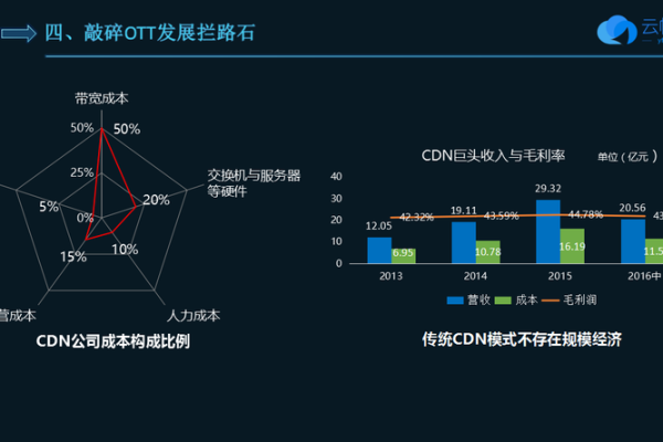 CDN隐性成本，你是否忽略了这些潜在开销？