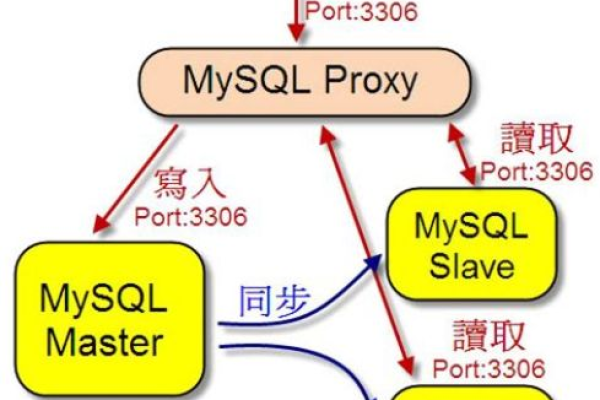 如何有效跟踪MySQL数据库URL以优化性能与安全性？  第1张