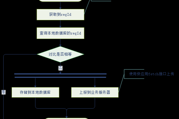 如何实现服务器对接 Push 功能？  第1张