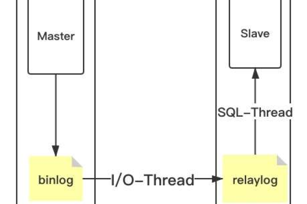 如何优化RDS for MySQL的主从复制性能？  第1张