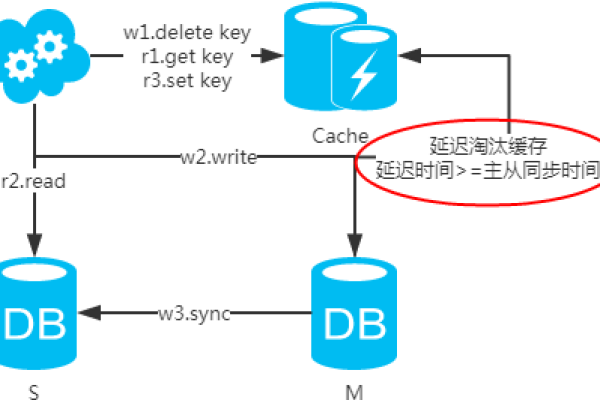 如何实现服务器封包控制数据库？