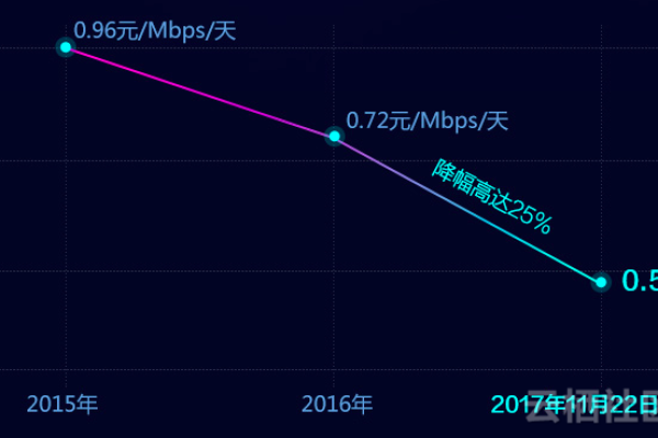 CDN价格截图揭示了什么趋势？