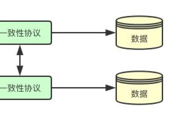 分布式存储系统中的一致性究竟指的是什么？